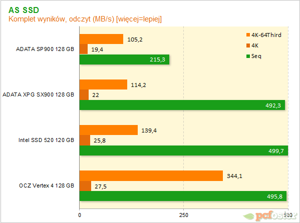 ADATA SP900 128 GB