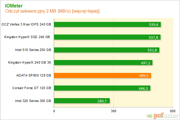 ADATA SP900 128 GB