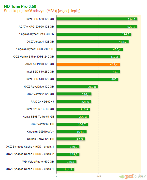 ADATA SP900 128 GB