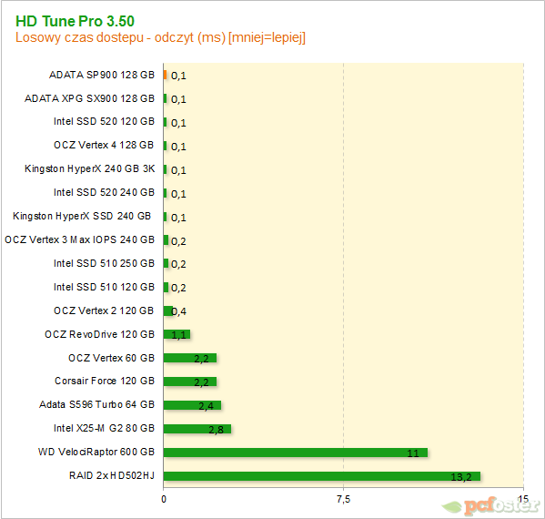 ADATA SP900 128 GB