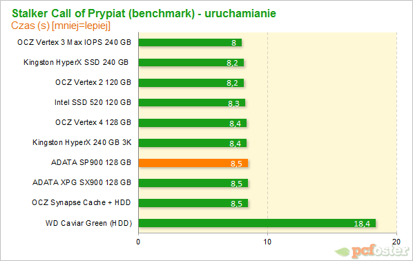 ADATA SP900 128 GB