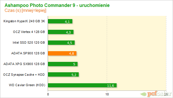 ADATA SP900 128 GB