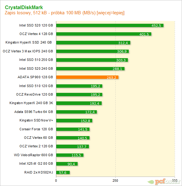 ADATA SP900 128 GB