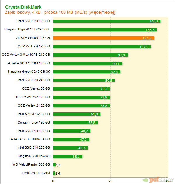 ADATA SP900 128 GB