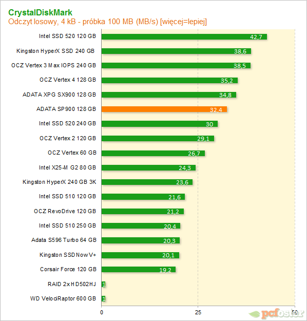 ADATA SP900 128 GB