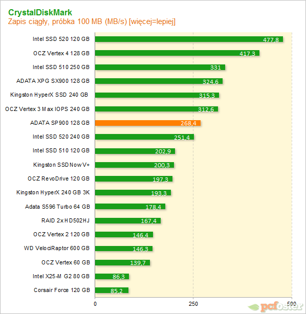 ADATA SP900 128 GB