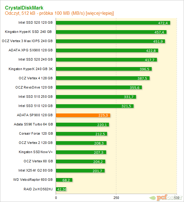 ADATA SP900 128 GB