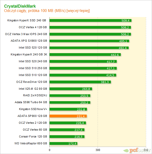 ADATA SP900 128 GB