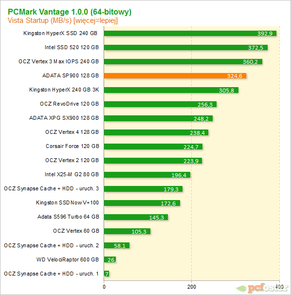 ADATA SP900 128 GB