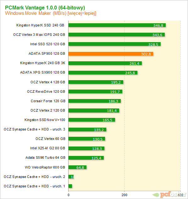 ADATA SP900 128 GB