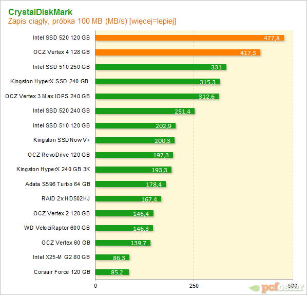 Vertex 4 vs SSD 520