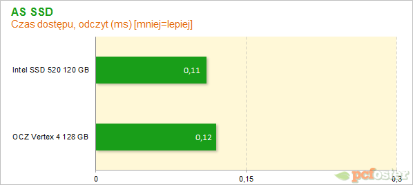 Vertex 4 vs SSD 520