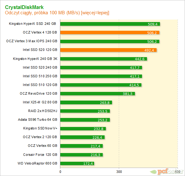 Vertex 4 vs SSD 520