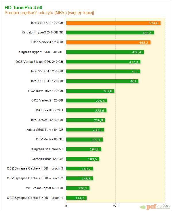 Vertex 4 vs SSD 520