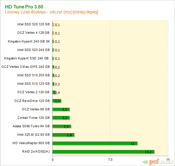 Vertex 4 vs SSD 520