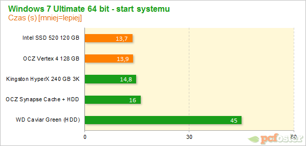 Vertex 4 vs SSD 520