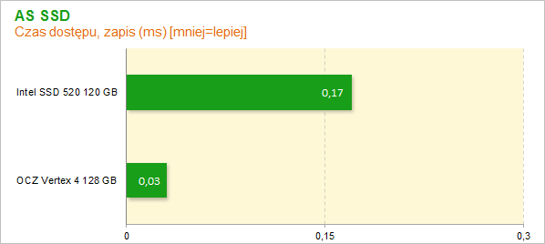 Vertex 4 vs SSD 520