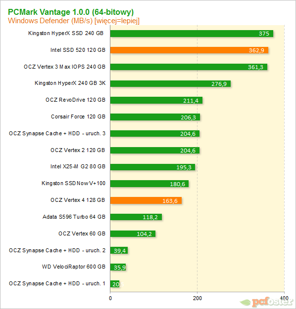 Vertex 4 vs SSD 520