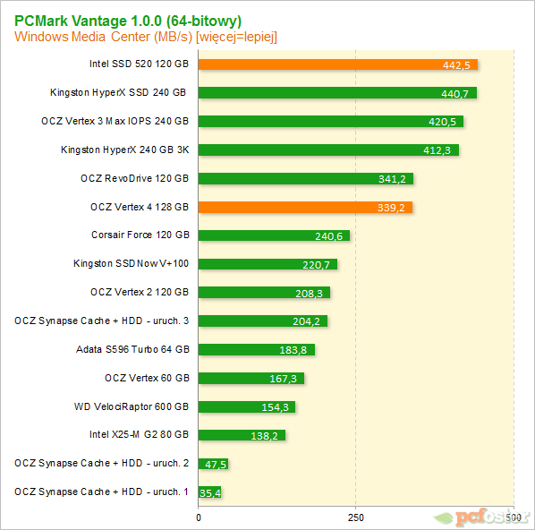 Vertex 4 vs SSD 520