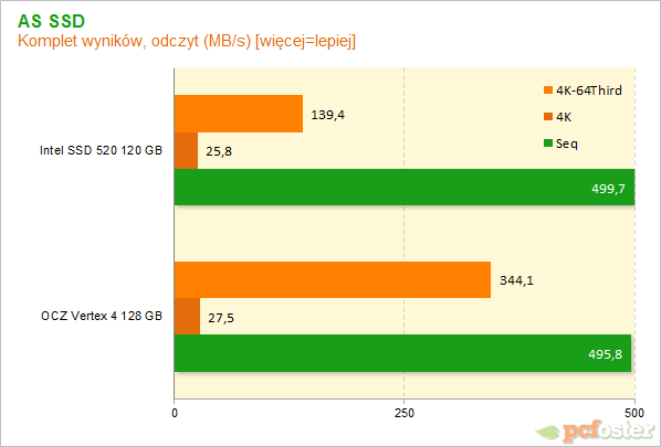 Vertex 4 vs SSD 520