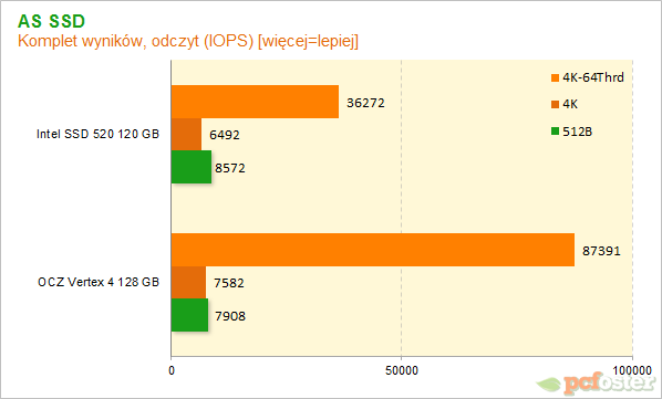 Vertex 4 vs SSD 520