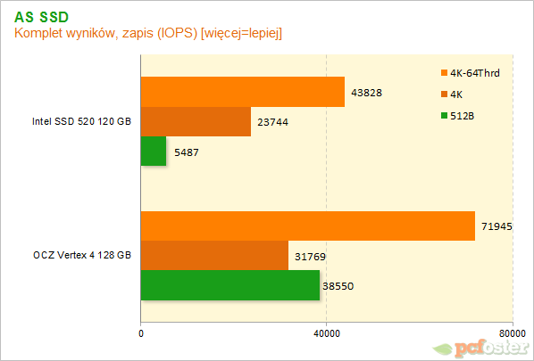 Vertex 4 vs SSD 520