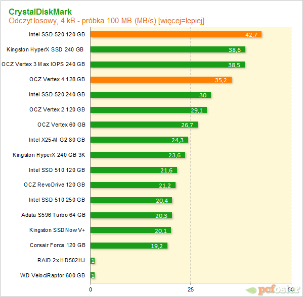 Vertex 4 vs SSD 520