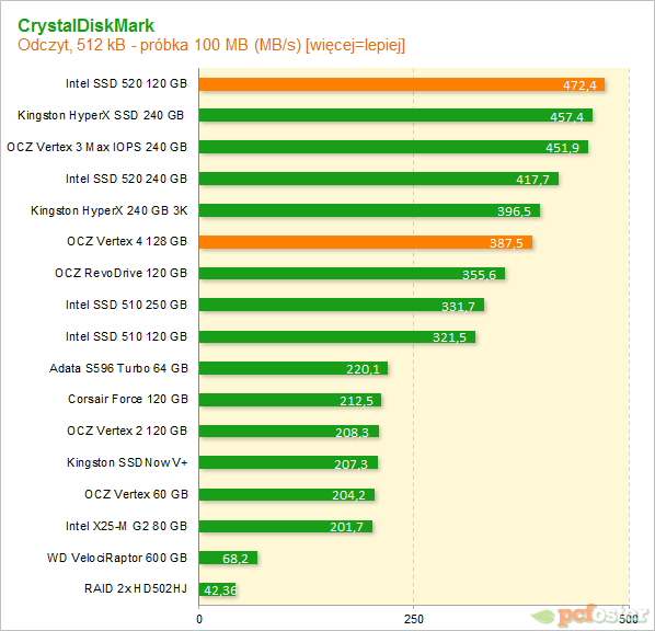 Vertex 4 vs SSD 520