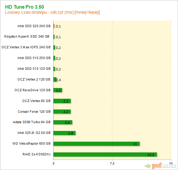 Intel SSD 520