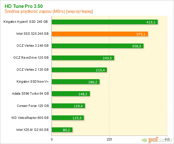 Intel SSD 520