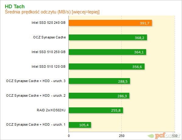 Intel SSD 520