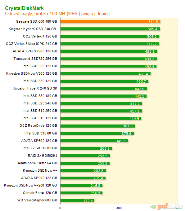 Seagate SSD 600 480 GB