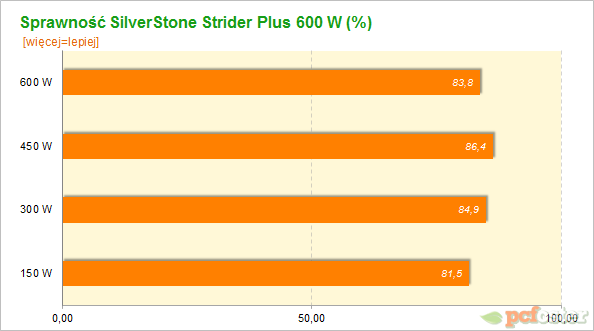 Silverstone Strider Plus 600 W