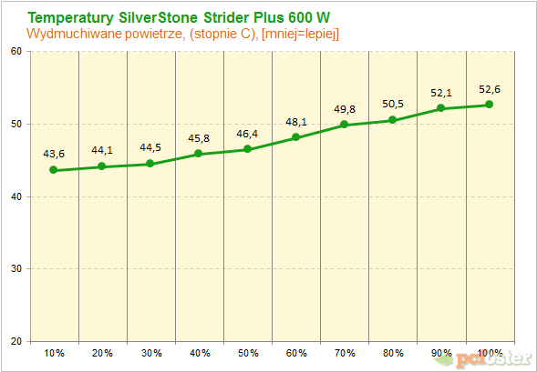 Silverstone Strider Plus 600 W