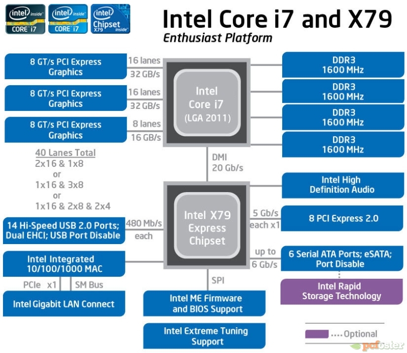 Intel connect. Чипсет Intel x 79. Intel Core i7 схема. X79 чипсет. X79 чипсет схема.