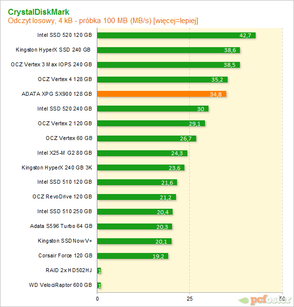 ADATA XPG SX900 128 GB 