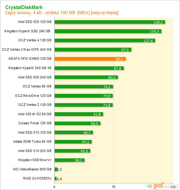 ADATA XPG SX900 128 GB 