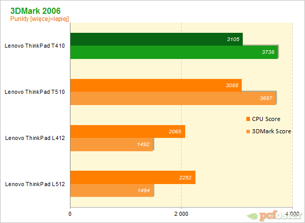 Lenovo ThinkPad T410