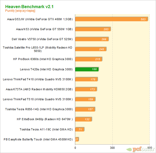 Lenovo ThinkPad T420s
