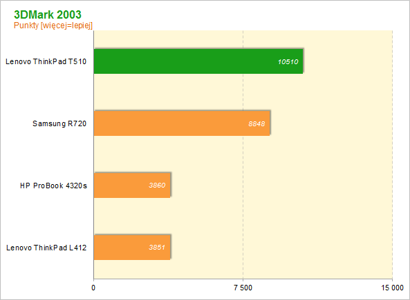 Lenovo ThinkPad T510