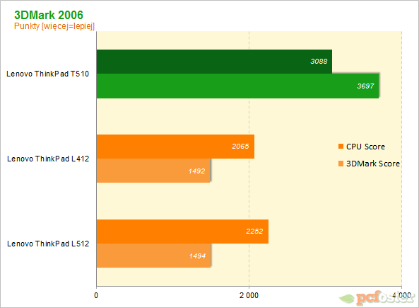 Lenovo ThinkPad T510