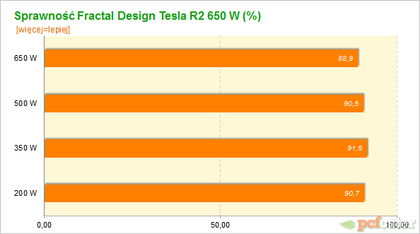 Fractal Design Tesla R2 650 W