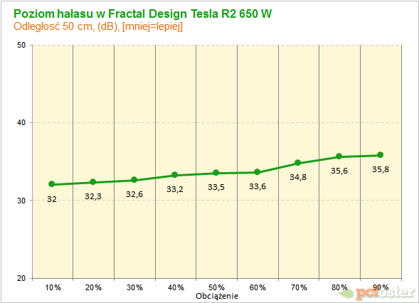 Fractal Design Tesla R2 650 W