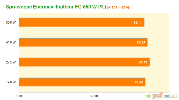 Enermax Triathlor 550 W