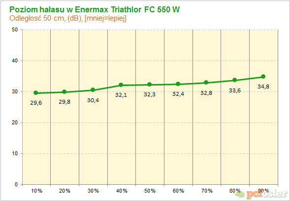 Enermax Triathlor 550 W