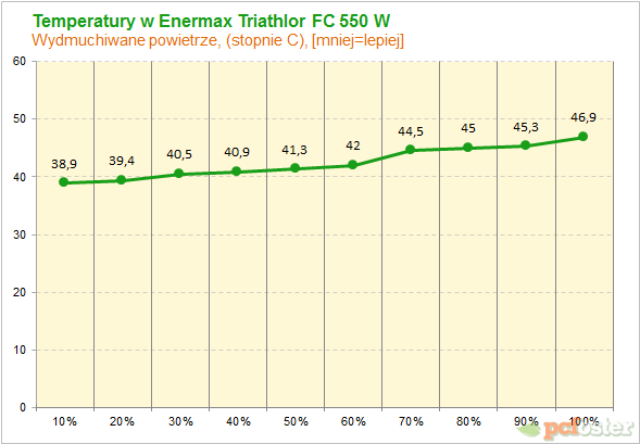 Enermax Triathlor 550 W