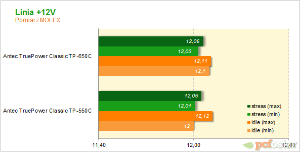 Antec TruePower 550W