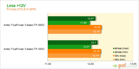 Antec TruePower 550W