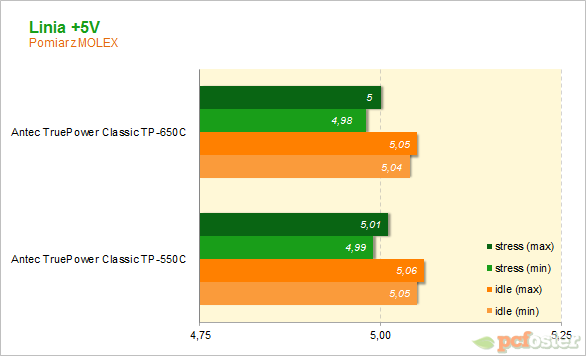 Antec TruePower 550W