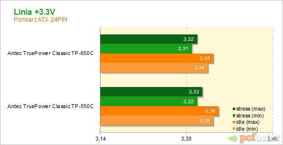 Antec TruePower 550W